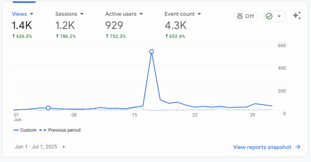 Line graph comparing website metrics from June 1 to July 1, 2025, showing a major traffic spike around mid-June. Metrics show 1.4K views, 1.2K sessions, 929 active users, and 4.3K events—all significantly increased from the previous period.