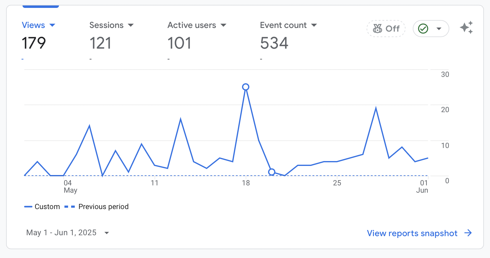 Analytics line graph for May 1 to June 1, 2025, showing low but fluctuating traffic with peaks around May 5 and May 18. The metrics include 179 views, 121 sessions, 101 active users, and 534 events, with no percentage change indicators.